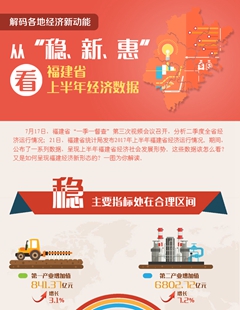從“穩(wěn)、新、惠”看福建省上半年經(jīng)濟(jì)數(shù)據(jù)