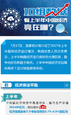 上半年中國(guó)經(jīng)濟(jì)亮在哪？
