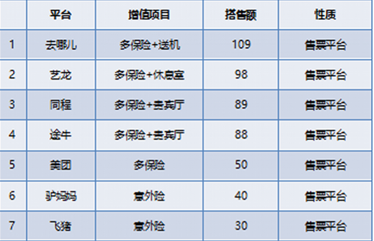 互聯(lián)網機票服務商“搭售”調查