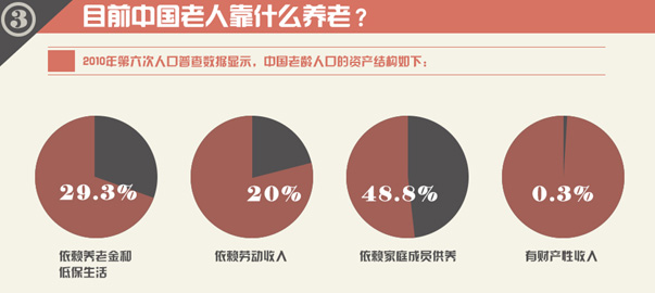 圖解財(cái)經(jīng)：中國式養(yǎng)老，路在何方？