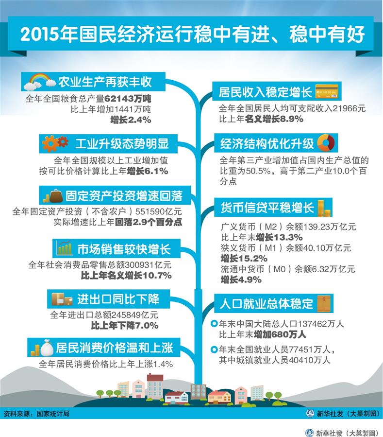 （圖表）[2015年經(jīng)濟(jì)數(shù)據(jù)]2015年國(guó)民經(jīng)濟(jì)運(yùn)行穩(wěn)中有進(jìn)、穩(wěn)中有好