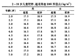 3-6歲是預(yù)防肥胖關(guān)鍵期 你家娃超重嗎？