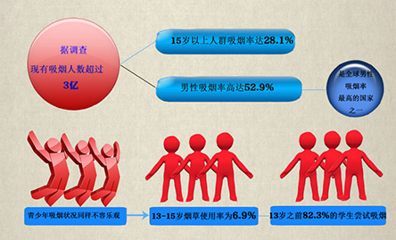 你“第一次吸煙”是多少歲？