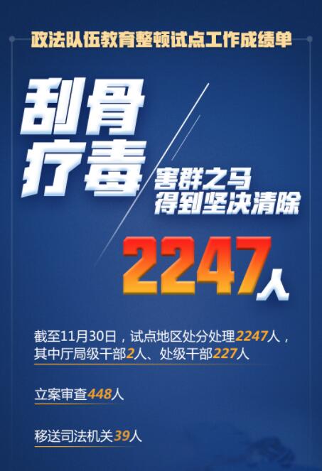 在這場(chǎng)刮骨療毒式自我革命中，2247人被處分處理！