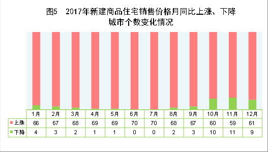 （圖表）[兩會·2017年統(tǒng)計公報]圖5：2017年新建商品住宅銷售價格月同比上漲、下降城市個數(shù)變化情況