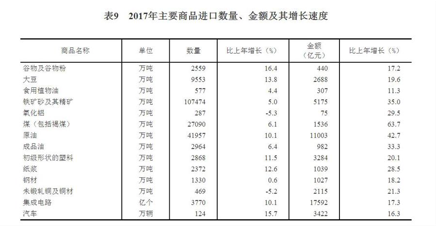 （圖表）[兩會·2017年統(tǒng)計公報]表9：2017年主要商品進(jìn)口數(shù)量、金額及其增長速度