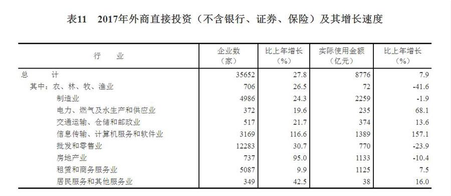 （圖表）[兩會·2017年統(tǒng)計公報]表11：2017年外商直接投資（不含銀行、證券、保險）及其增長速度