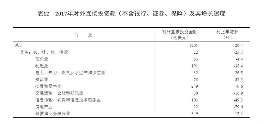 （圖表）[兩會·2017年統(tǒng)計公報]表12：2017年對外直接投資額（不含銀行、證券、保險）及其增長速度