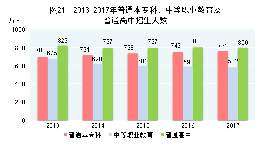 （圖表）[兩會·2017年統(tǒng)計公報]圖21：2013-2017年普通本?？?、中等職業(yè)教育及普通高中招生人數(shù)