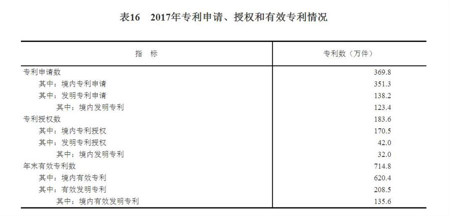 （圖表）[兩會·2017年統(tǒng)計公報]表16：2017年專利申請、授權(quán)和有效專利情況