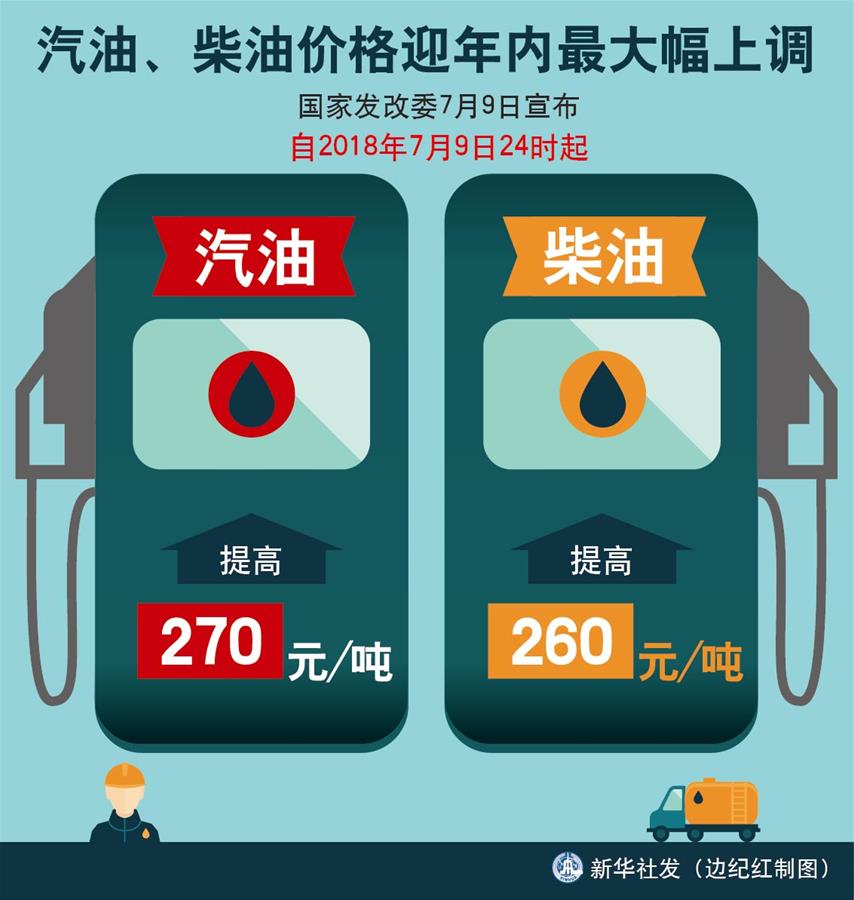 （圖表）[經(jīng)濟(jì)]汽油、柴油價(jià)格迎年內(nèi)最大幅上調(diào) 