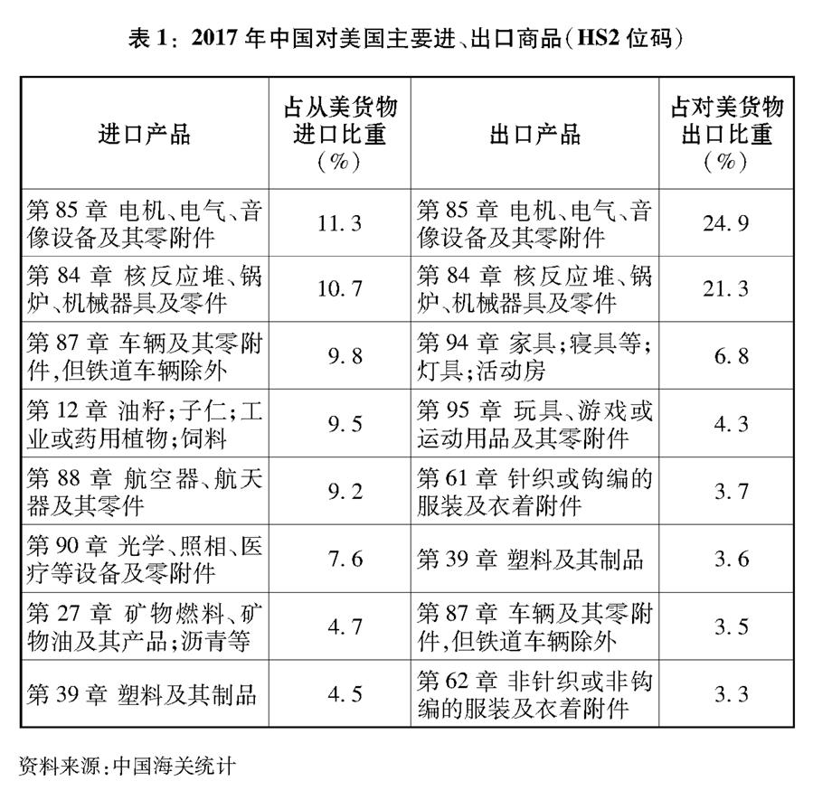 （圖表）[“中美經(jīng)貿(mào)摩擦”白皮書]表1：2017年中國對美國主要進、出口商品（HS2位碼）