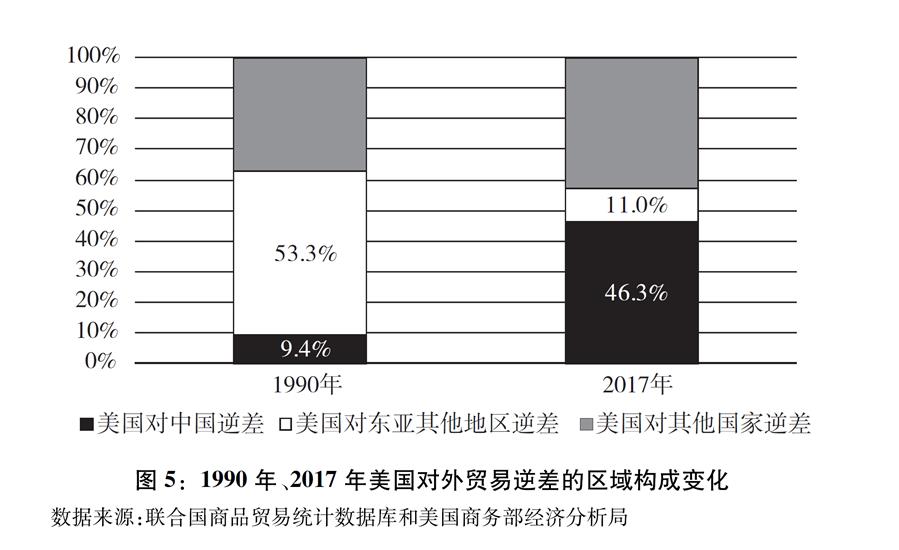 （圖表）[“中美經(jīng)貿(mào)摩擦”白皮書]圖5：1990年、2017年美國對外貿(mào)易逆差的區(qū)域構(gòu)成變化