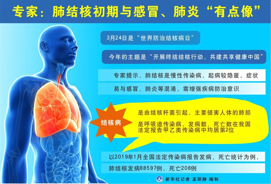（圖表）[世界防治結(jié)核病日]專家：肺結(jié)核初期與感冒、肺炎“有點(diǎn)像”