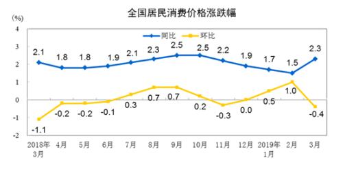 CPI同比、環(huán)比漲幅走勢(shì)圖。來(lái)自國(guó)家統(tǒng)計(jì)局