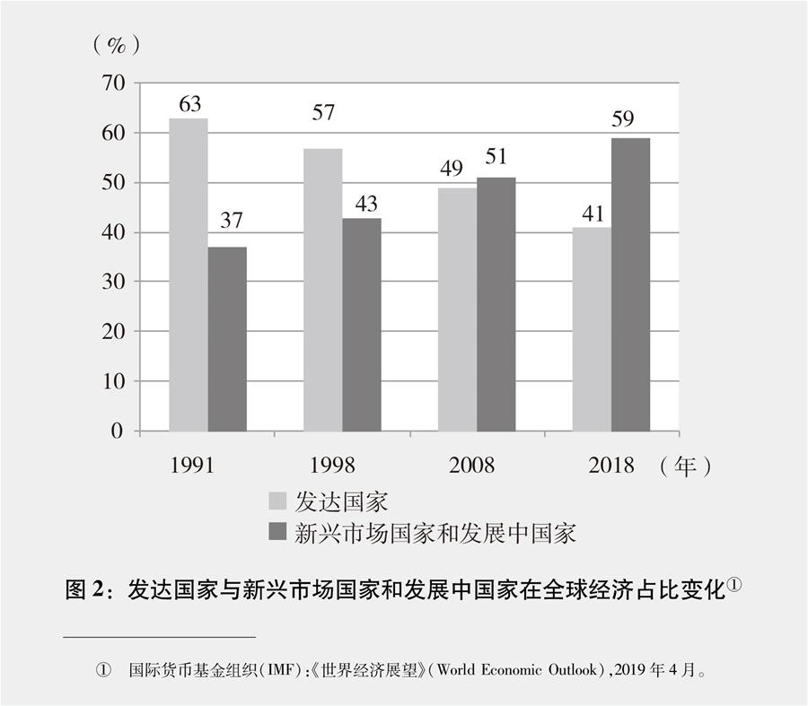（圖表）[新時代的中國與世界白皮書]圖2：發(fā)達國家與新興市場國家和發(fā)展中國家在全球經濟占比變化①