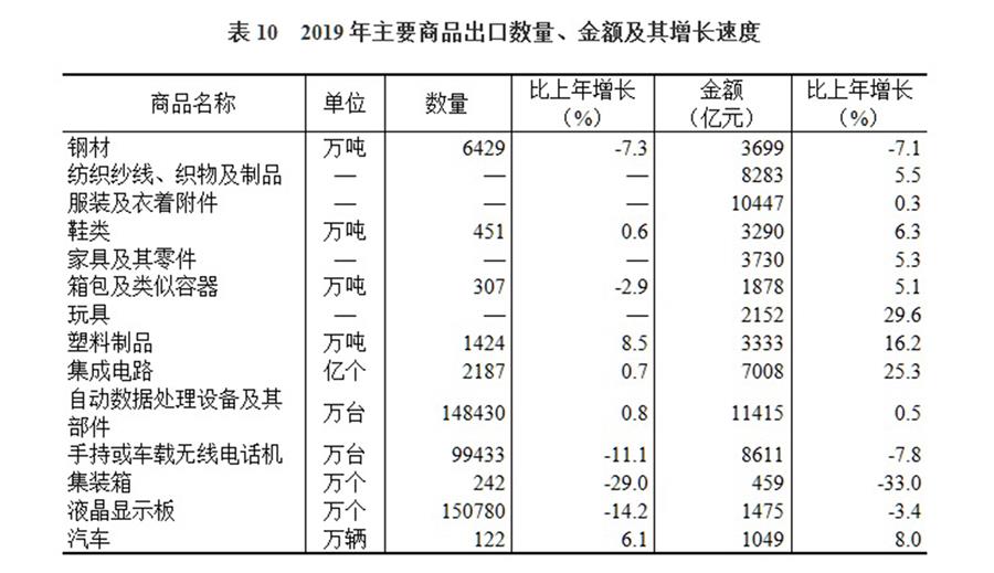 （圖表）［2019年統(tǒng)計公報］表10 2019年主要商品出口數(shù)量、金額及其增長速度