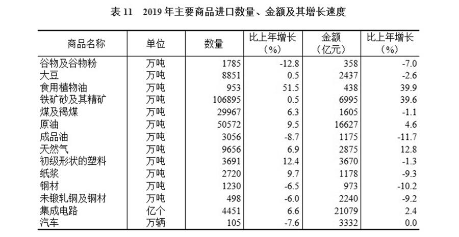 （圖表）［2019年統(tǒng)計公報］表11 2019年主要商品進口數(shù)量、金額及其增長速度