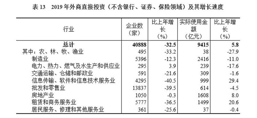 （圖表）［2019年統(tǒng)計公報］表13 2019年外商直接投資（不含銀行、證券、保險領(lǐng)域）及其增長速度