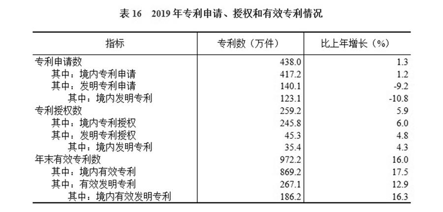 （圖表）［2019年統(tǒng)計公報］表16 2019年專利申請、授權(quán)和有效專利情況