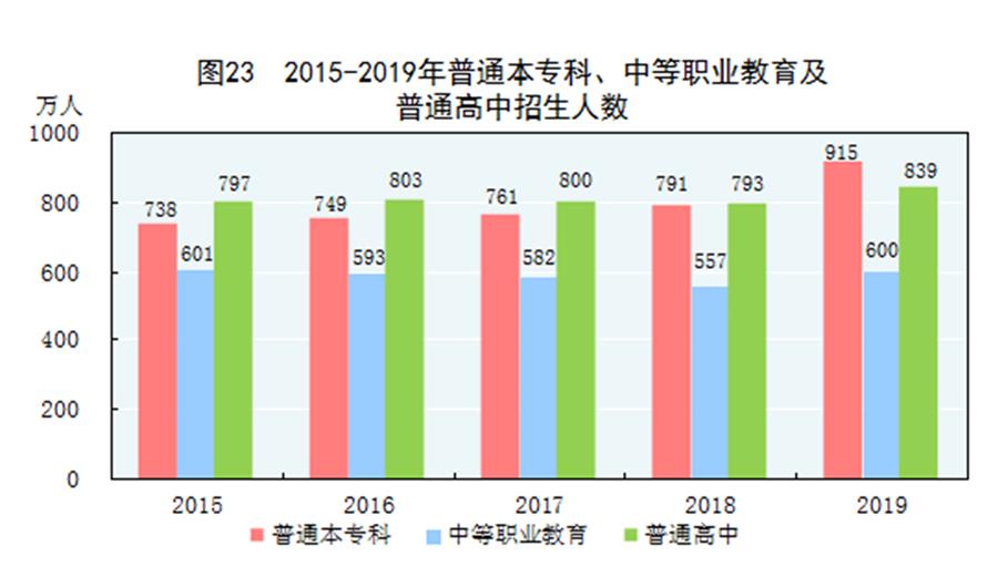 （圖表）［2019年統(tǒng)計公報］圖23 2015-2019年普通本?？?、中等職業(yè)教育及普通高中招生人數(shù)