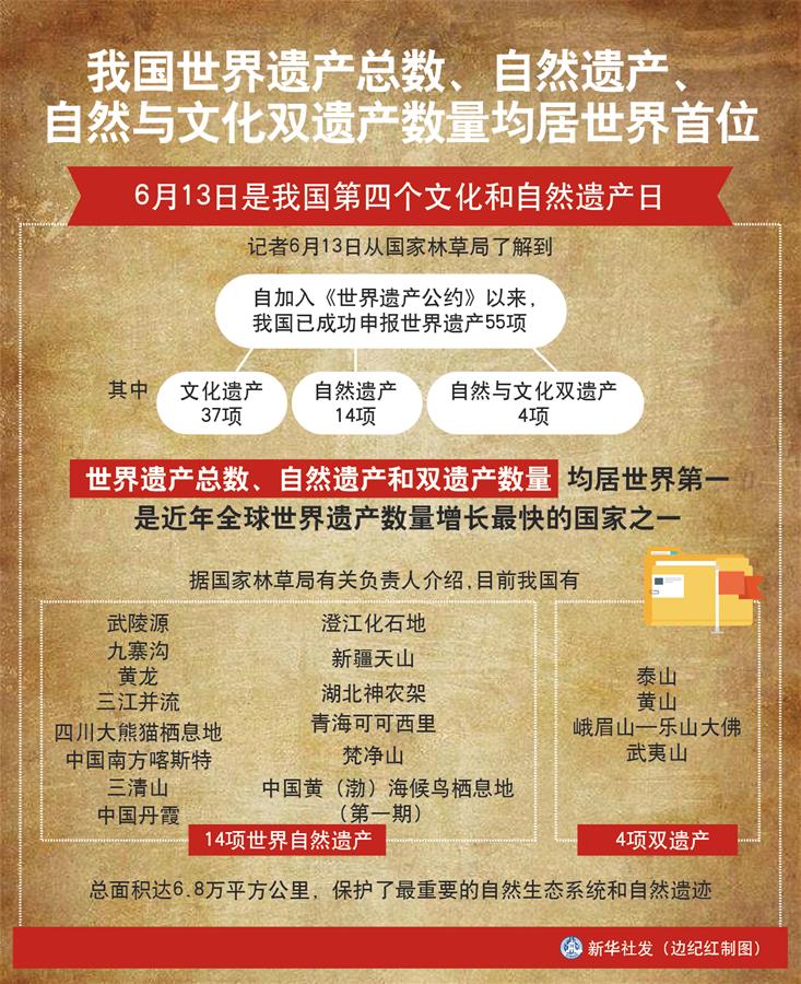 （圖表）［經(jīng)濟(jì)］我國世界遺產(chǎn)總數(shù)、自然遺產(chǎn)、自然與文化雙遺產(chǎn)數(shù)量均居世界首位