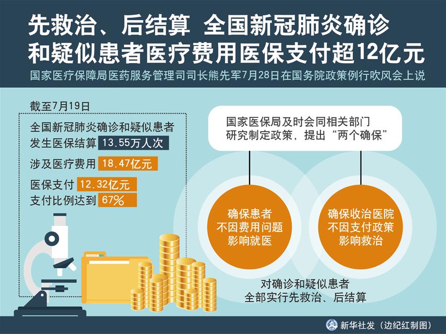 （圖表）［國務(wù)院政策例行吹風(fēng)會］先救治、后結(jié)算 全國新冠肺炎確診和疑似患者醫(yī)療費(fèi)用醫(yī)保支付超12億元