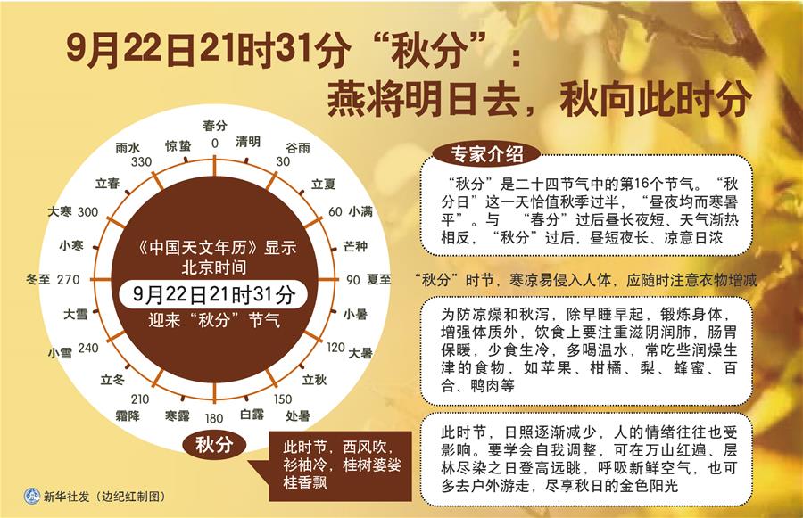 （圖表）［服務(wù)·生活］9月22日21時(shí)31分“秋分”：燕將明日去，秋向此時(shí)分