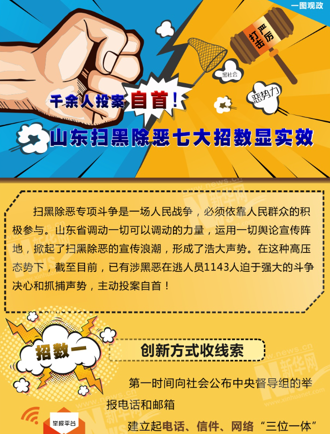 千余人投案自首！山東掃黑除惡七大招數(shù)顯實效