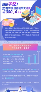 首破千億！2018年我國基礎(chǔ)研究經(jīng)費達1090.4億元