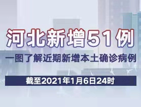 河北新增51例，一圖了解近期新增本土確診病例