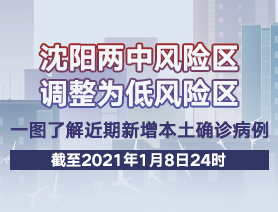 沈陽(yáng)兩中風(fēng)險(xiǎn)區(qū)調(diào)整為低風(fēng)險(xiǎn)區(qū)，一圖了解近期新增本土確診病例